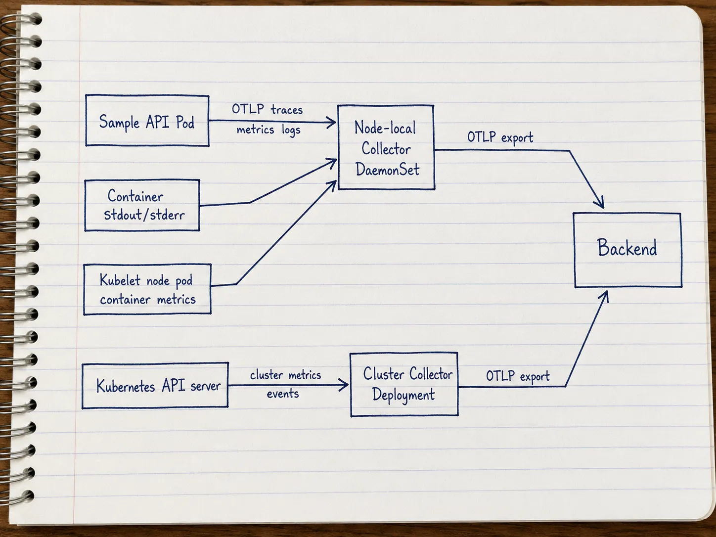 Kubernetes OTel Setup