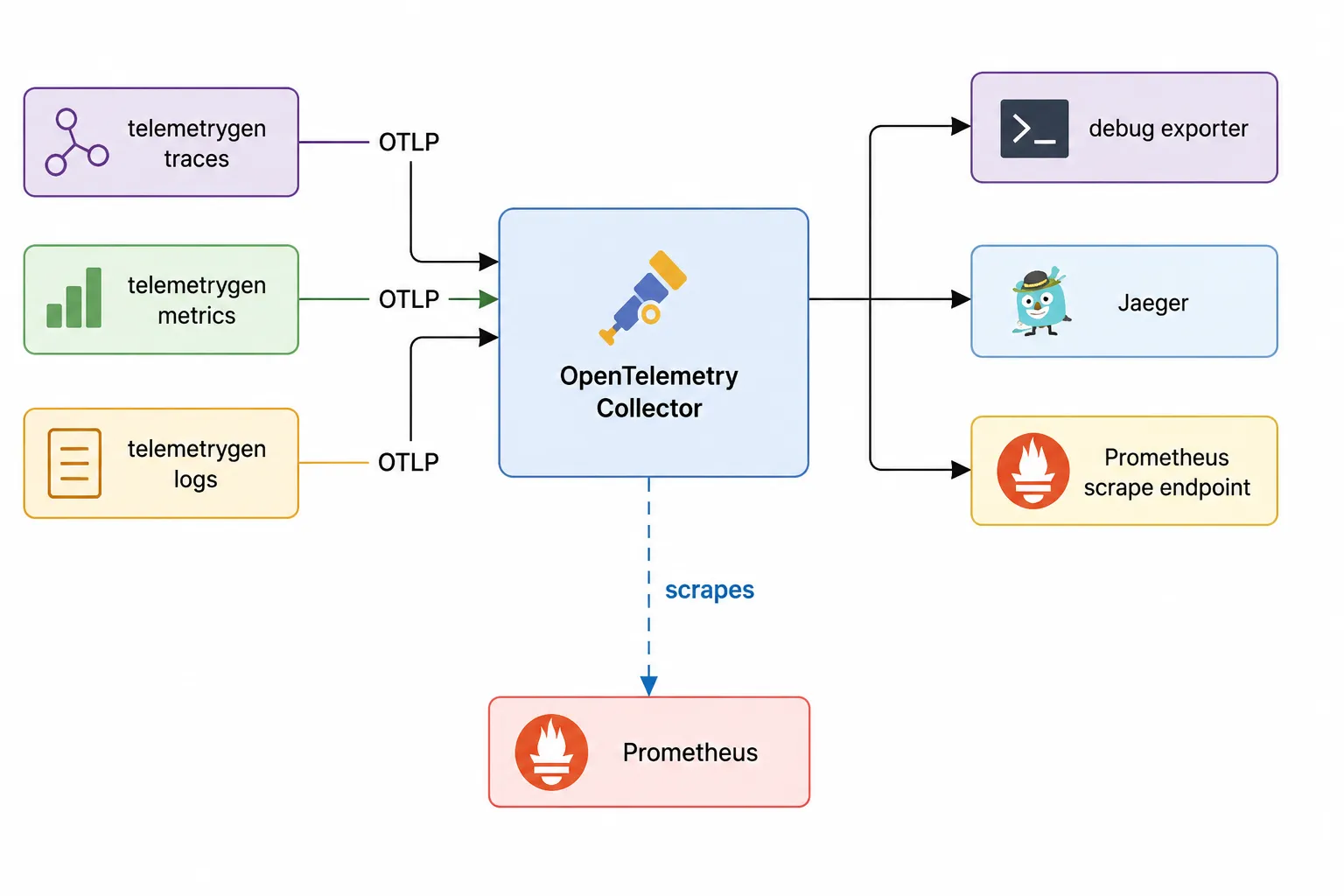 otel-architecture-schematic-local